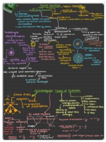 Organic Chemistry Mind Maps